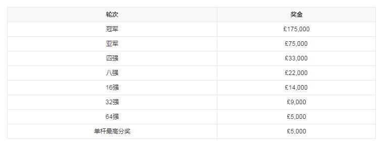 2023斯诺克国锦赛奖金分配表