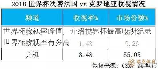 世界杯收视率峰值，介绍世界杯更高收视纪录  世界杯收视率有多高