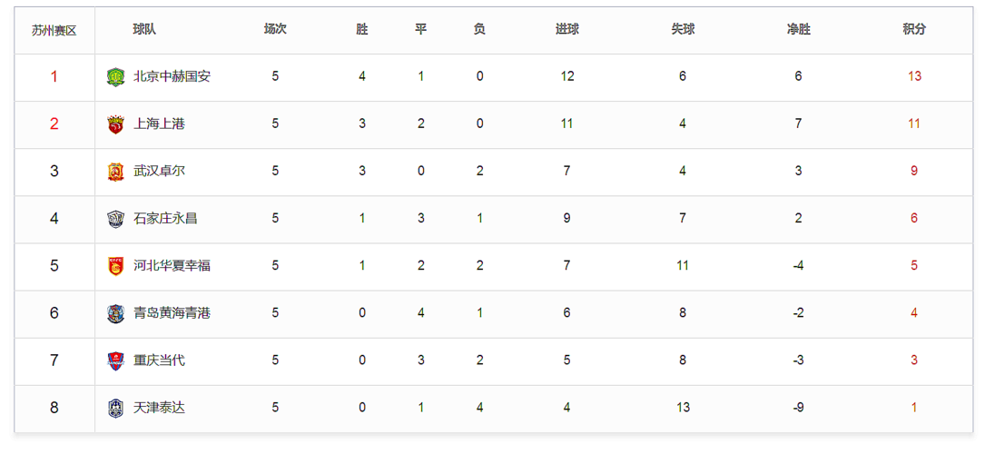 2015中超积分榜？-2015中超第5轮比赛结果-第1张图片-秋秋体育网