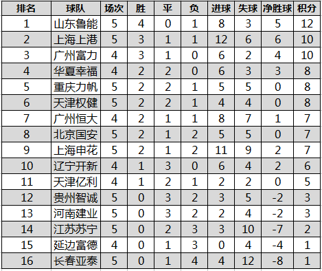 2015中超积分榜？-2015中超第5轮比赛结果-第3张图片-秋秋体育网